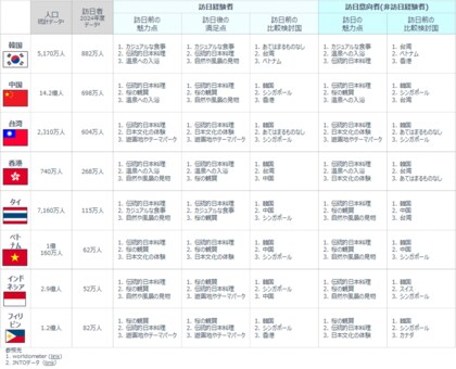 dataSpring 訪日パネルで見る アジア8カ国 訪日経験者 vs 意向者の比較調査