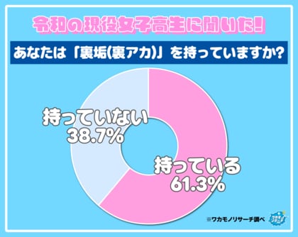 裏垢（裏アカ）を持っている現役高校生 女子６割に対し男子は３割弱という結果に！