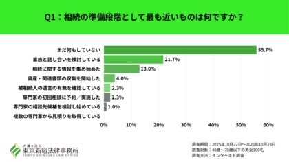 相続に関心はあるものの「まだ何もしていない」が半数以上、最初の相談相手としては「家族」で38%と最多！40～70歳を対象に弁護士法人 東京新宿法律事務所が「相続の相談先に関する調査」を実施