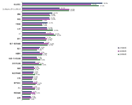 「2027年卒 秋冬期 就職人気企業ランキング」発表。伊藤忠商事が初の総合1位を獲得！総合商社の支持率は前年比約5%上昇、圧倒的な“商社人気”が鮮明に。―2,133名の最上位校生が回答―