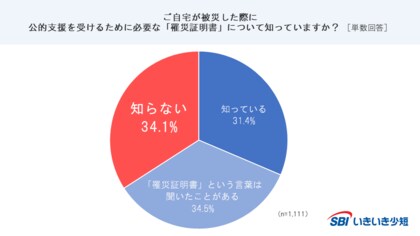 【SBIいきいき少短】“地震・防災”に関するアンケート調査(第13回)を実施~9月1日は「防災の日」~