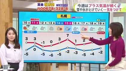 【菅井さんの天気予報 9日(月)】厳しすぎた冬も終盤…今週は季節が動き出す！3月並みの暖気と雨で雪が解ける