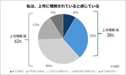 「上司の理解不足」を感じる会社員は62％！上司に働きかけても報われにくい？【上司理解とやりがいの実態調査】