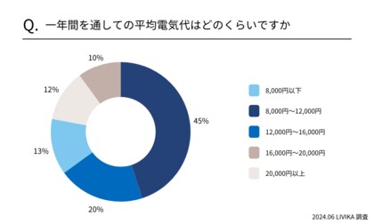 【関西地方の3人~5人暮らし】平均電気代相場は8,000円~12,000円