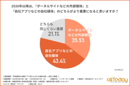 飲食店の集客はどう変わる？外部媒体を抑えて「自社アプリ」が今後の重要施策に！多忙な現場がシステム導入に求めることとは