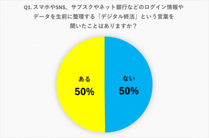 【1,005名を対象に「デジタル終活」に関する意識調査】7割が「遺された家族や親戚が困らずに済む」ことにメリットを感じる結果に。今後より必要になっていく可能性が高いデジタル終活について調査結果を発表