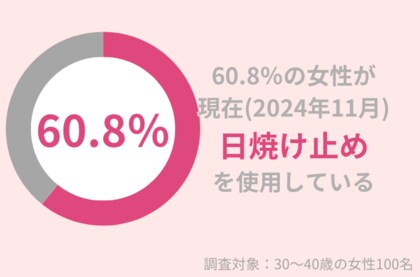 60.8%の30代女性が11月現在、「日焼け止め」を使用。秋冬の日常使いにおすすめの日焼け止めとは?