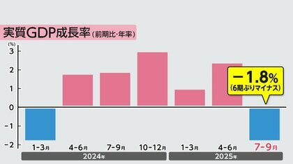 高市政権の経済対策が大きな焦点に　GDP速報値6期ぶりのマイナス成長…輸出がトランプ関税などで1.2%減少