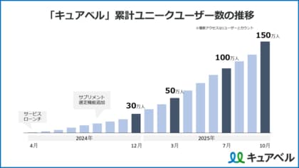ウィルベースが提供する市販薬・サプリ選定支援サイト「キュアベル」の累計ユニークユーザー数が150万人を突破