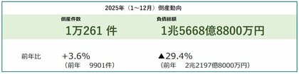 2025年の倒産件数1万261件、12年ぶりの1万件超　物価高や人手不足の影響受け小規模倒産が増加 ― 全国企業倒産集計2025年報