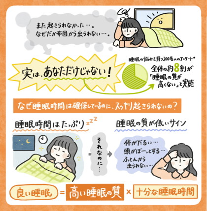 睡眠悩みのある人の約7割が朝スッキリ起きられず　原因は、睡眠“時間”だけでなく、睡眠の“質”も