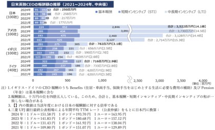 日本と欧米との報酬格差は縮まらず 欧米で STI における将来財務指標の採用が減少、LTI における採用は拡大