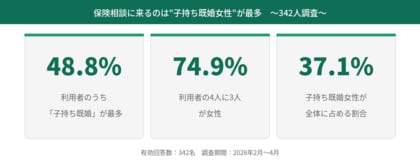 保険相談を最も利用するのは「家族の将来を考える女性」