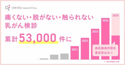 「痛くない・脱がない・触られない」乳がん検診、累計53,000件突破