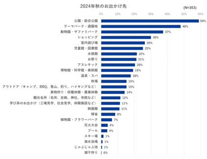 やっと公園に行ける...! 2024年秋の子連れお出かけは家族で楽しむ自然体験が人気/いこーよ総研ユーザーアンケート
