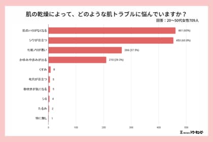 乾燥肌の悩みとエイジングリスクに迫る!20~50代女性709人の調査でわかった肌の乾燥事情とヒアルロン酸ケアの新提案