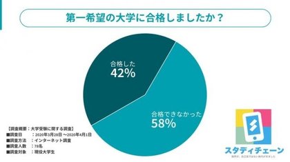 第一志望の大学に合格できる受験生は42 志望校の決めかたって