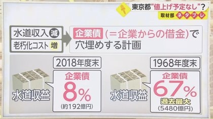 水道料金の値上がり全国各地で相次ぐも…東京都は向こう40年は値上がり