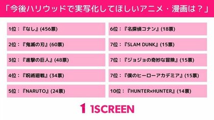 1000人に聞いた ハリウッドで実写化してほしいアニメ 漫画に関する調査結果を発表 第3位 進撃の巨人 第2位 鬼滅の刃