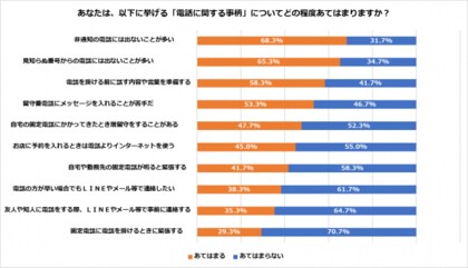 電話に苦手意識を感じる 人が約4割 現代のコミュニケーション手段をセゾン自動車火災保険が調査