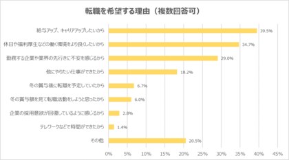 20代意識調査 コロナ禍で転職を希望する20代の転職理由は 給与アップ キャリアアップ が最多 希望 時期は 3ヵ月以内 が63 4 コロナ禍で退職を余儀なくされたので早く転職したい