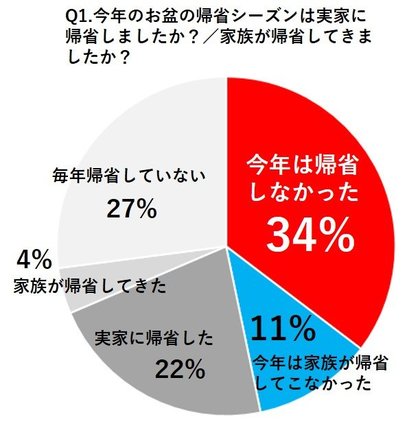 今年のお盆は約3人に1人が帰省を自粛 帰省しない