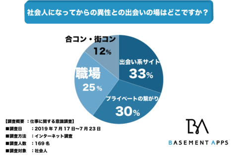 社会人の45 が異性と出会うために 新しい出会い を求めている 社会人あるあるの 出会いがない はこれで解決か