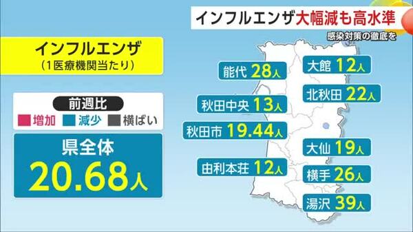 インフルエンザ患者数、前週の半分以下に減少も依然高止まり 集団感染