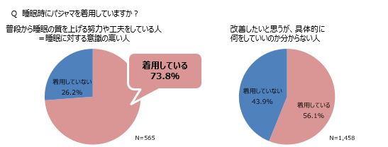 睡眠に対する意識の高い人の70 以上がパジャマを着用