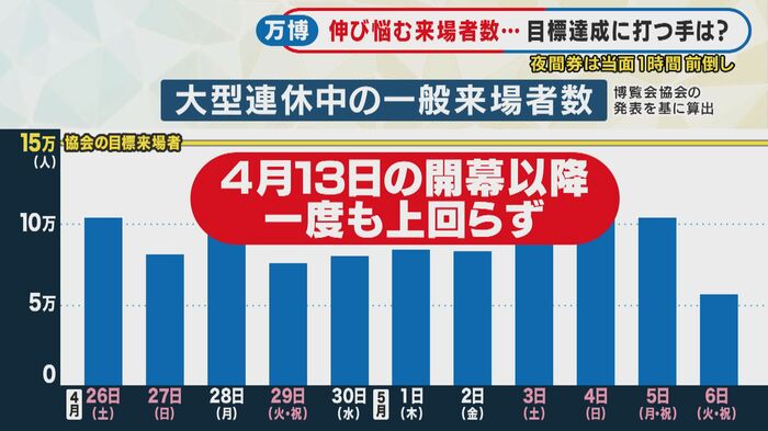 目標達成には1日平均15万人の来場が必要