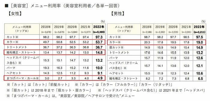 「美容室」のメニュー利用率(提供:株式会社リクルート「ホットペッパービューティーアカデミー」)