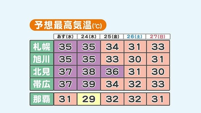 今後も道内では危険な暑さが続く