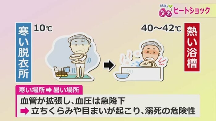 ヒートショックのメカニズム