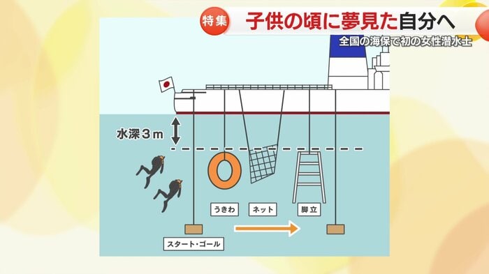 障害物を通り、救助者の元まで行く訓練