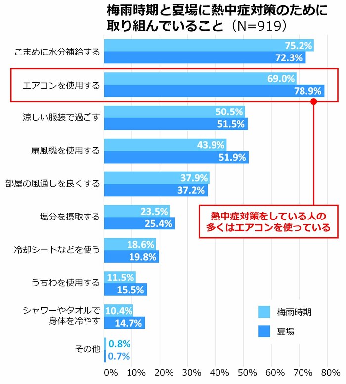 梅雨時期と夏場に熱中症対策のために取り組んでいること(提供:ダイキン工業)