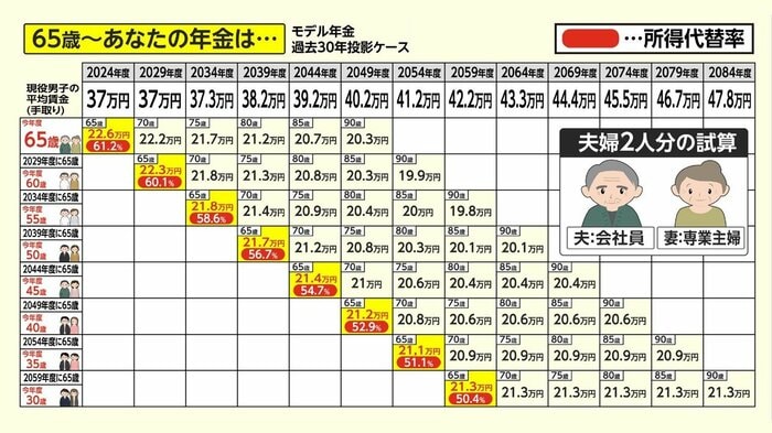 過去30年投影・経済横ばいケースでみた将来の年金水準