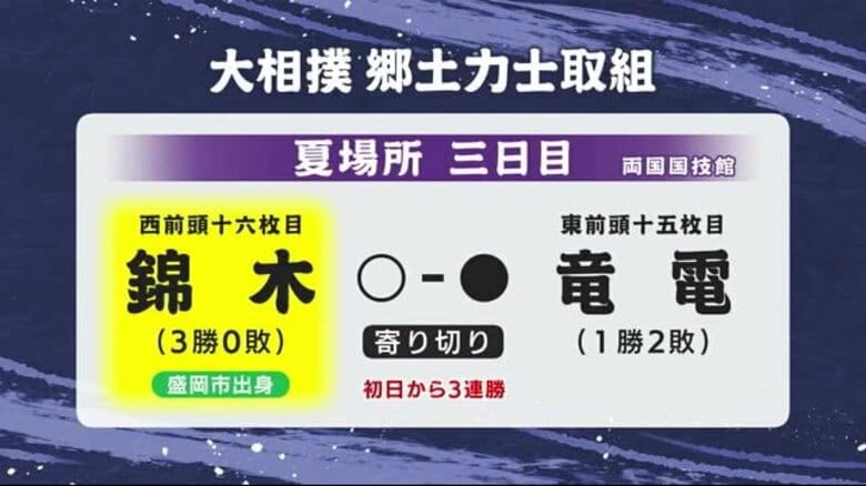錦木（岩手・盛岡市出身）竜電に寄り切りで勝ち3連勝　大相撲夏場所3日目｜FNNプライムオンライン