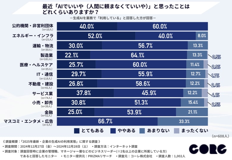 “AIでいいや”が8割超!『2025年最新・企業の生成AI利用実態』から見る企業の人員削減の意向とは?