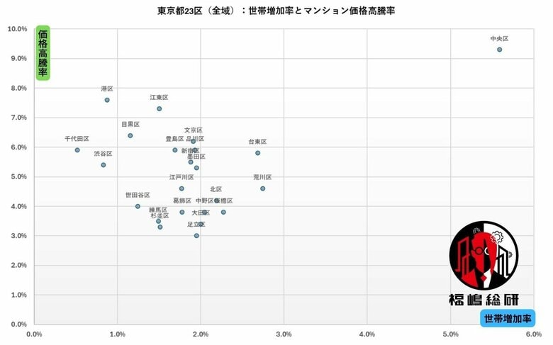 東京23区マンション市場、人口動態無視の「常識破り」構造。港区に超顕著
