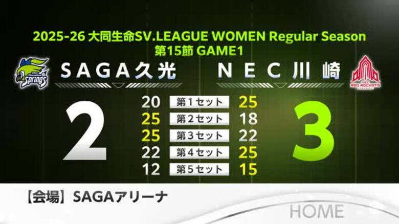 【速報】2位SAGA久光 1位NEC川崎と直接対決 フルセットにもつれ込む熱戦 制したのは…｜FNNプライムオンライン
