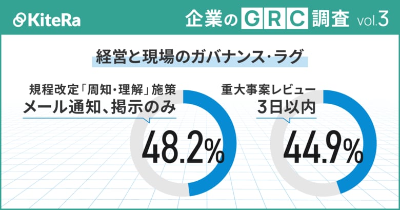 【企業のGRC調査】経営と現場のガバナンス・ラグ～規程改定”周知・理解”施策は「メール通知、掲示のみ」48.2%。重大事案レビューは「3日以内」44.9％～