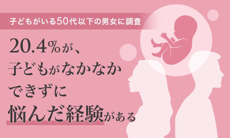 【子どもがいる50代以下の男女に調査】20.4%が、子どもがなかなかできずに悩んだ経験が「ある」