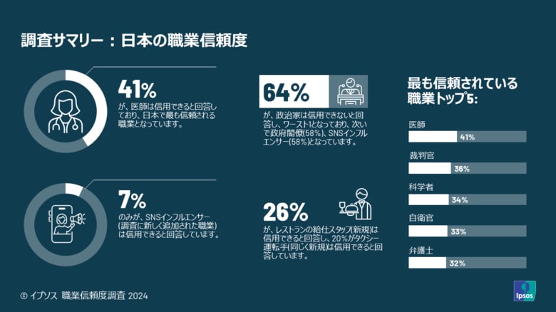 32カ国23,530人 に聞いた「職業ごとの信頼度」、最も信頼されていないのはインフルエンサーと政治家