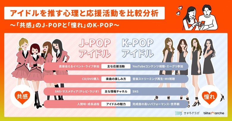 乃木坂46・Snow Manなど人気J-POPアイドルの「推し活」消費額、K-POPを上回る実態が明らかに!ファン心理や応援活動に大きな違い