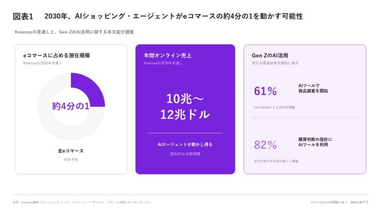 2030年までにAIショッピング・エージェントがeコマースの約4分の1を占める可能性を示唆【A.T. カーニー】