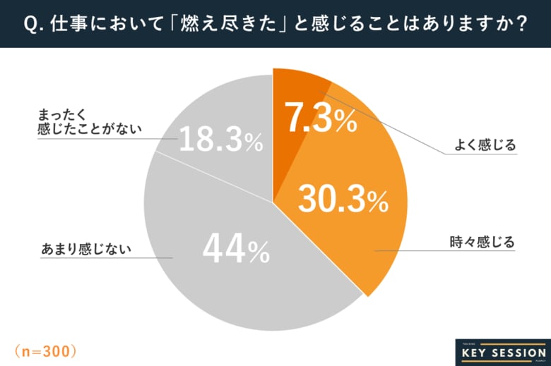 正社員の4割が「燃え尽き」を経験、管理職では5割超に-燃え尽き層ほど学びを求める傾向【燃え尽き調査レポート】