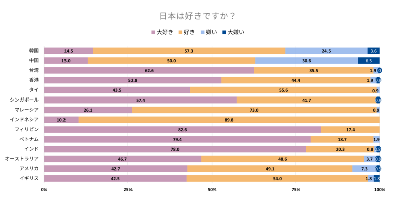 10カ国で日本に対する好感度90％超　米国・豪州からみた日本の魅力は「食」と「歴史文化」
