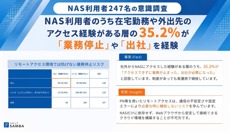 NAS利用者のうち在宅勤務や外出先のアクセス経験がある層の35.2%が「業務停止」や「出社」を経験、ハイブリッドワークを阻害するNASの壁が浮き彫りに