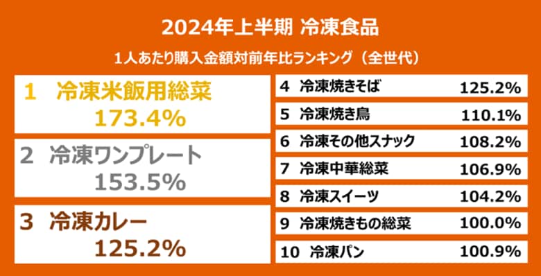YOMIKO、大規模な購買履歴データを使用し2024年上半期の冷凍食品の購入変化を分析