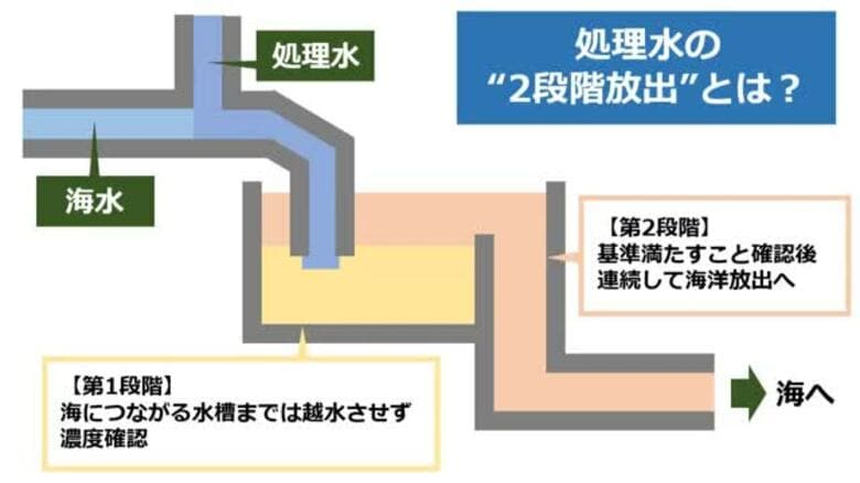 18回目の処理水放出は年1回の“2段階放出”　1段階目を3月4日に実施へ＜福島第一原発＞｜FNNプライムオンライン